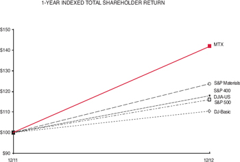 (1 YEAR INDEX LINEGRAPH)